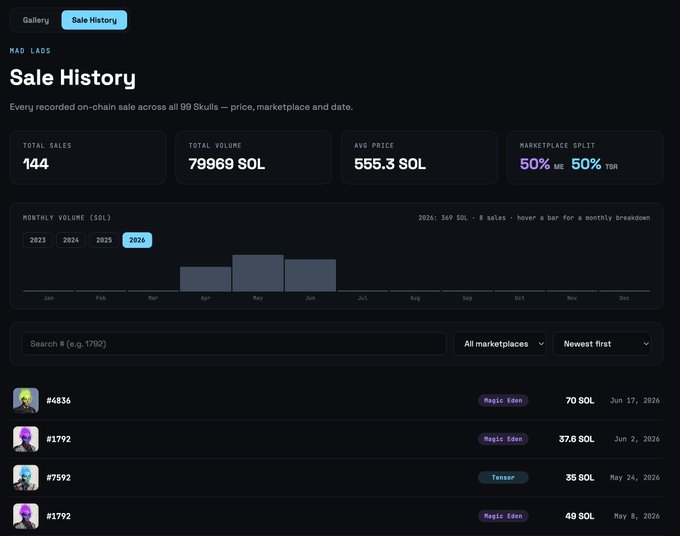 A 'Sale History' dashboard for the 'MAD LADS' NFT collection showing 144 total sales, 79,968 SOL total volume, an average price of 555.3 SOL, and a 50/50 marketplace split between ME and TGR.