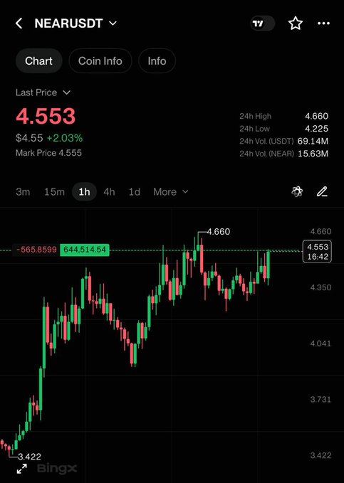 A cryptocurrency price chart on Bingx showing NEAR/USDT at 4.553 USD (+2.03%), with a 24h high of 4.660 and low of 4.225.