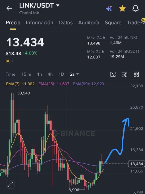 A cryptocurrency trading chart for LINK/USDT (ChainLink) on the Binance platform shows a current price of 13.434 USDT (+4.03%), with a blue arrow trending upwards over a candlestick chart displaying a 24-hour high of 13.498 and low of 12.837.