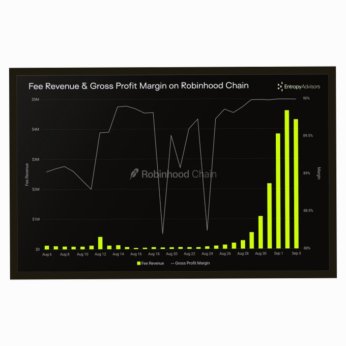 A financial chart titled 'Fee Revenue & Gross Profit Margin on Robinhood Chain' by Entropy Advisors shows fee revenue rising sharply from late August into September, alongside gross profit margin fluctuations.