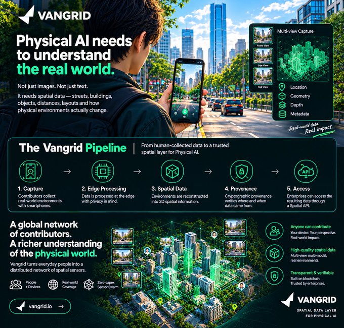 A detailed infographic for Vangrid explaining that 'Physical AI needs to understand the real world', outlining its 5-step pipeline: Capture, Edge Processing, Spatial Data, Provenance, and Access.