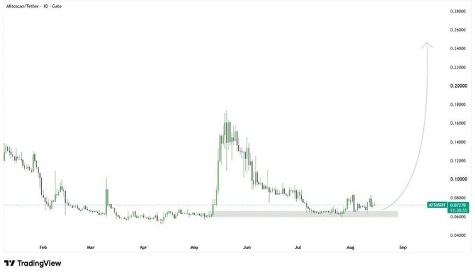 A TradingView daily candlestick chart of Alltoscan/Tether (ATS/USDT) on Gate exchange shows price consolidating in the $0.06–$0.08 range after a mid-May peak near $0.16, with a gray arrow projecting a potential breakout toward the analyst's higher price targets of $0.17, $0.20, and $0.25.