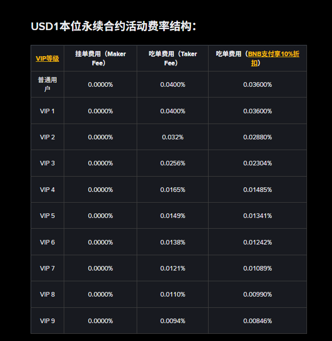 The image shows a table with various currency exchange rates, including the US dollar (USD) and Bitcoin (BTC). The table displays the current exchange rate for Bitcoin against the US dollar, along with other Bitcoin exchanges such as VIP9 and VIP3. The table also includes information about fees associated with these exchanges. The post is titled "USD1" in Chinese, which indicates that it might be related to a currency conversion or transaction involving the US dollar.