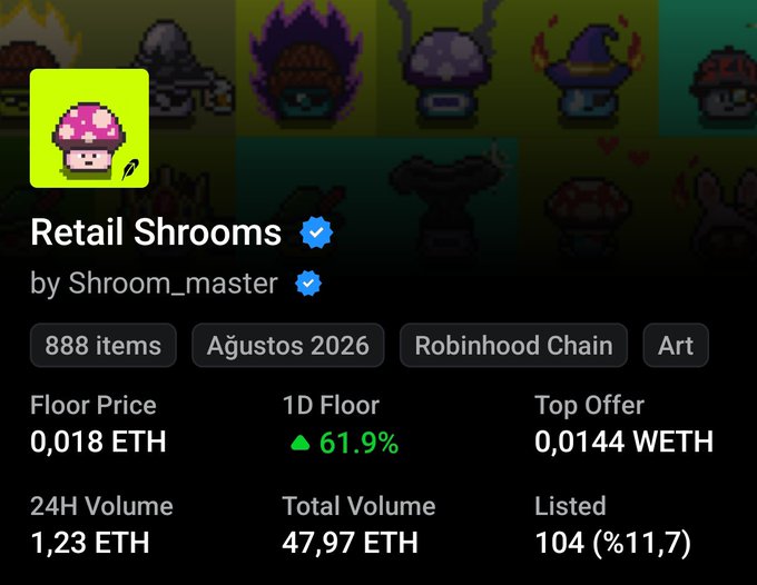 An NFT collection page for 'Retail Shrooms' by Shroom_master on Robinhood Chain, showing 888 items with a floor price of 0.018 ETH, 24H volume of 1.23 ETH, and a 61.9% 1D floor increase.