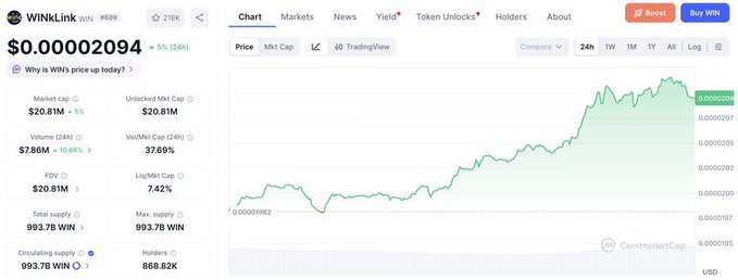 The image is a CoinMarketCap page for WINKLink ($WIN), showing a 24-hour price increase of 5% to $0.00002094, with a market cap of $20.81M, trading volume of $7.86M (up 10.66%), and a circulating supply of 993.7B WIN, visually reinforcing the post's message of renewed momentum and growing market interest for $WIN.