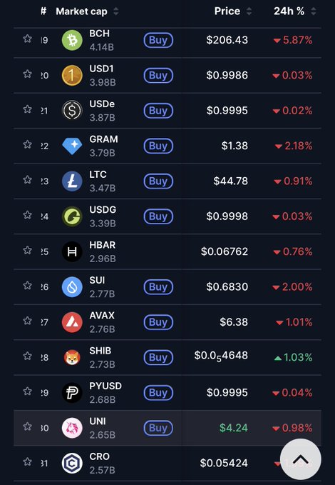 Cryptocurrency market cap table showing rankings 9-21, featuring tokens like BCH, USD1, USDe, GRAM, LTC, USDG, HBAR, SUI, AVAX, SHIB, PYUSD, UNI, and CRO, with SHIB showing a 1.03% increase and others showing declines.