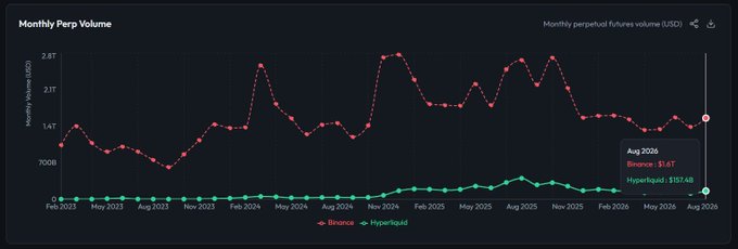 A line chart titled 'Monthly Perp Volume' displaying the monthly perpetual futures volume in USD from February 2023 to August 2026, comparing Binance (red line) at 1.6T and Hyperliquid (green line) at $157.6M for August 2026.