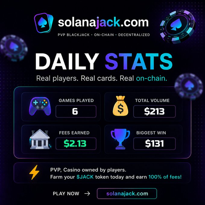 The image features a vibrant, colorful advertisement for a Casino-themed poker game on the website 'SolaanaJack.com'. The text in bold at the top of the photo suggests that this is an advertisement for solanajack.com, likely promoting their casino services or highlighting upcoming releases and events. The main part of the image is dominated by the details about the daily statistics, including the total number of games played (6), the real players who've achieved certain milestones (3) such as winning big in poker (with a total of $321), the fees paid (2.13 Bitcoins or 2 dollars and 13 cents), and other relevant information like how to join the game or download the app. The image also includes several casino chips scattered around, adding a touch of authenticity to the presentation. Overall, this post has all the essential details about SolanaJack.com's poker games, inviting viewers to participate and enjoy the exciting experience.