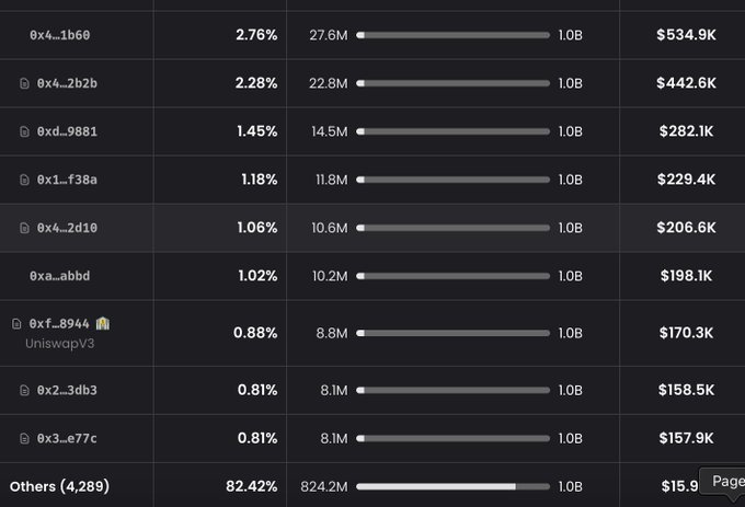 A dark-themed data table listing cryptocurrency or blockchain addresses with their respective percentages, totals (e.g., 27.6M to 1.0B), and monetary values in dollars (e.g., $534.9K).