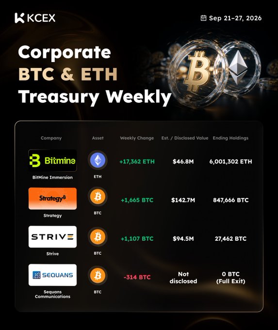 A 'Corporate BTC & ETH Treasury Weekly' infographic dated Sep 21-27, 2026 from KCEX, showing weekly crypto holdings changes for BitMine Immersion (+17,362 ETH), Strategy (+1,665 BTC), Strive (+1,107 BTC), and Sequans Communications (-314 BTC, full exit).