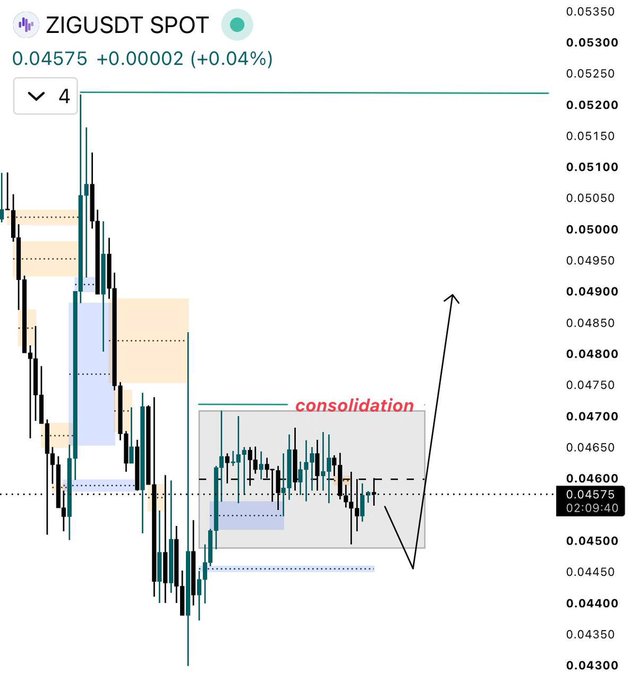 The image shows a ZIGUSDT spot chart priced at 0.04575 (+0.04%), highlighting a "consolidation" range with an arrow pointing toward a potential stop hunt below current lows and a dip into the Fair Value Gap (FVG), aligning with the trader's plan to enter longs after liquidity is swept.