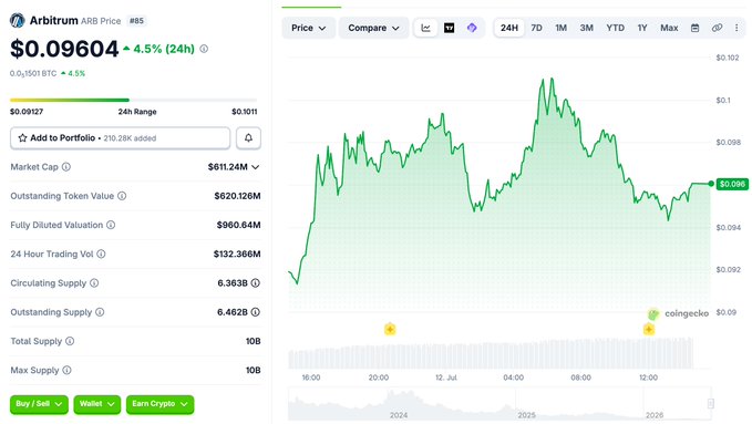 A CoinGecko price page for Arbitrum (ARB) showing a current price of $0.09604, up 4.5% in 24 hours, with a market cap of $611.24M and 24h trading volume of $132.366M. A green line chart displays the price movement over the selected timeframe.