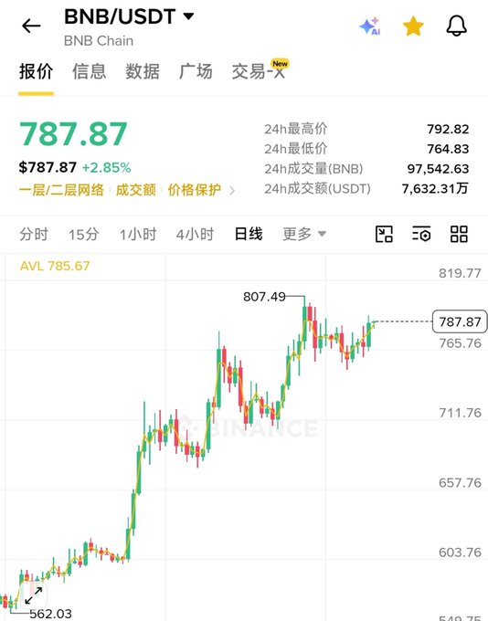 A cryptocurrency trading chart for BNB/USDT on BNB Chain showing a price of $787.87 (+2.85%), with a daily candlestick chart displaying a high of 807.49 and low of 562.03.