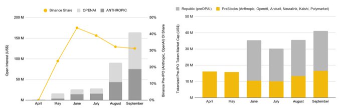 Two side-by-side bar and line charts comparing Binance and PreIPO token market share and USD interest from April to September, with legends for OPENAI and ANTHROPIC.