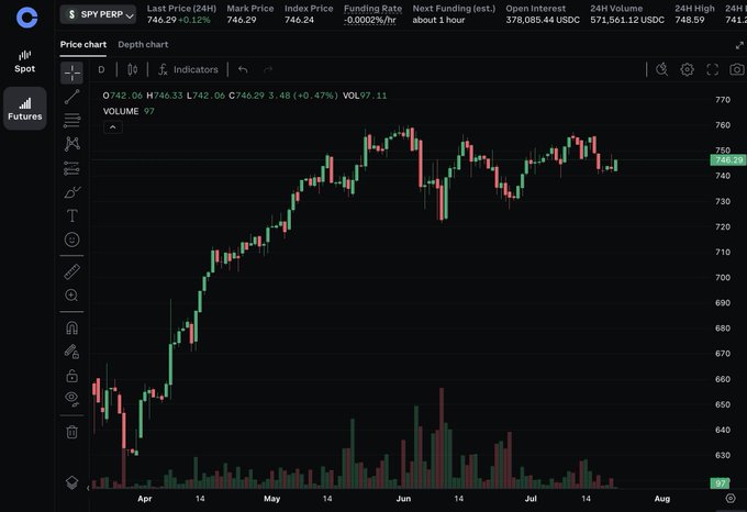 A candlestick chart of SPY PERP (S&P 500 perpetual futures) on Coinbase shows the contract trading around $746.29, with a 24-hour volume of 571,561.12 USDC and an open interest of 378,085.44 USDC, illustrating the round-the-clock availability of S&P 500 perpetual futures trading mentioned in the post.