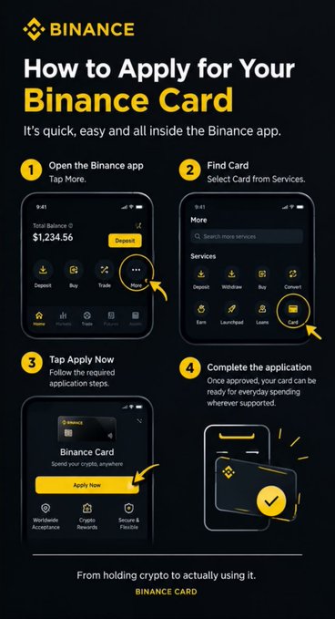 A Binance infographic titled 'How to Apply for Your Binance Card,' showing a 4-step process: Open app, Find Card, Tap Apply Now, and Complete application.