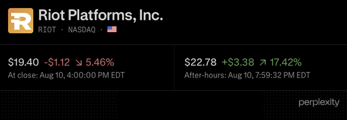 A stock ticker display for Riot Platforms, Inc. (RIOT) on NASDAQ showing a closing price of $19.40, down $1.12 or 5.46%, with an after-hours price of $22.78, up $3.38 or 17.42%, dated Aug 10.