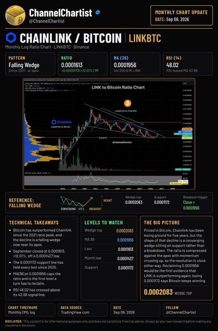 A ChannelChartist analysis graphic for Chainlink/Bitcoin (LINKBTC) labels the pattern “Falling Wedge,” with a ratio of 0.000163, MA 3/6 at 0.0001956, and RSI at 48.02.