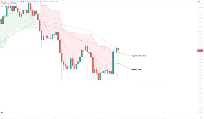 A Bitcoin candlestick chart shows two recent bullish technical confirmations annotated on the price action: a "Supertrend Flip Bullish" signal and a "Golden Cross" pattern, with the BTC/USD ticker visible in the upper left corner, supporting the claim that these two indicators have historically marked Bitcoin bottoms.