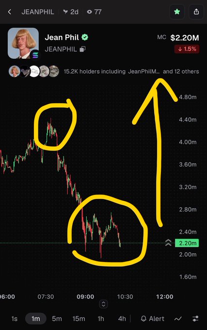A trading chart for JEANPHIL token showing a market cap of $2.20M with a 1.5% decline, featuring yellow circles and an arrow drawn over the price action highlighting patterns.