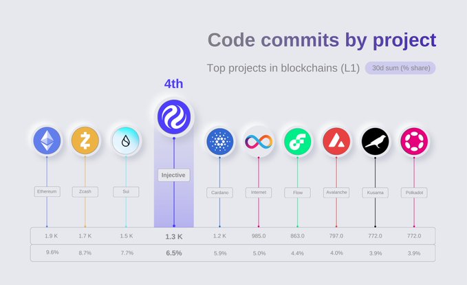 Infographic showing 'Code commits by project' with Injective highlighted as 4th in top blockchain projects (L1) over a 30-day sum.