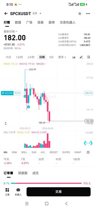 The image shows a phone screen with an overview of the stock exchange happening in real-time. The SPCXUSDT price has fallen rapidly over the past hour, indicating market volatility. The chart displays various timeframes and fluctuations of the exchange's trading activity. The text on the screen is in both English and Chinese.