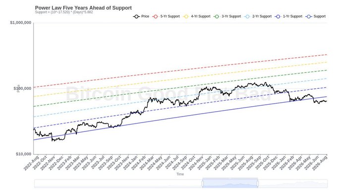 The image is a logarithmic chart titled "Power Law Five Years Ahead of Support" tracking Bitcoin's price from August 2022 through July 2026 against multiple power law support trendlines (1-year through 5-year), showing the price currently retesting the long-term power law support level near $60,000—aligning with the post's claim that $BTC has returned to the same valuation zone as the 2022 bear market bottom.