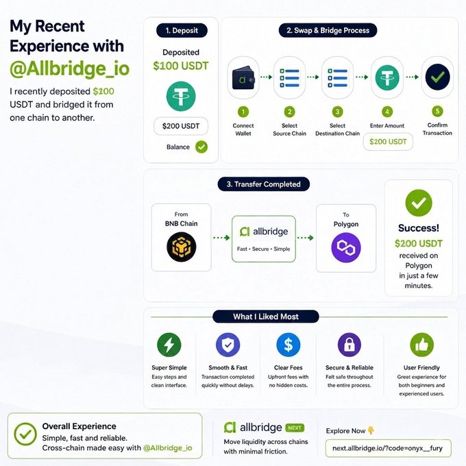 A promotional infographic detailing "My Recent Experience with @Allbridge_io," showing a 200 USDT deposit, a bridging process from BNB Chain to Polygon, and platform features.