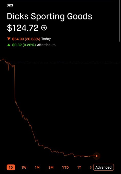 A stock chart for DKS (Dicks Sporting Goods) shows shares down 30.63% to $124.72 today, visualized as a steep downward red line over a 1-day timeframe. The image visually reinforces the post's "K-shaped economy" joke by depicting the literal crash of "Dicks" stock, contrasting with the viral 300% YTD surge in Victoria's Secret shares.