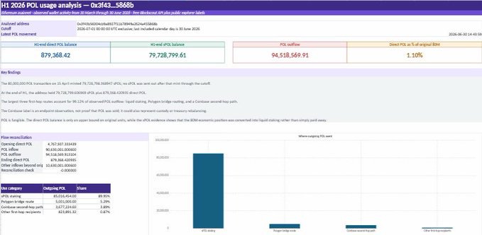The image displays an "H1 2026 POL usage analysis" dashboard for the address 0x3f43...5868b, showing a current POL balance of 879,368.42, a balance of 79,728,799.61 as of June 30, 2025, and total POL outflow of 94,518,569.91 (1.10% of original airdrop), with key findings indicating that around 42% of observed POL was sent to Binance and that the "Condenser label is an endpoint observation," supporting the post's claim about Polygon using 42–50M POL during H1 2026.