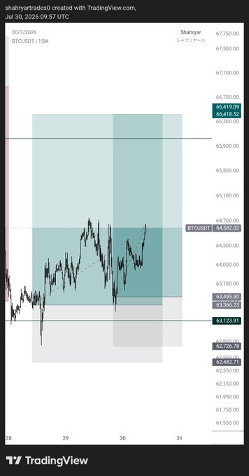 This is a TradingView chart showing the BTCUSDT 15-minute timeframe on July 30, 2026, with prices ranging from approximately $61,550 to $67,750. The chart visually confirms the favorable price action of $BTC mentioned in the post, likely representing a successful trade.