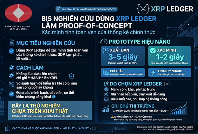 An infographic titled 'BIS NGHIÊN CỨU DÙNG XRP LEDGER LÀM PROOF-OF-CONCEPT' discussing the Bank for International Settlements' research using the XRP Ledger for official statistical data verification.