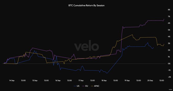 A line chart titled "BTC Cumulative Return By Session" tracks Bitcoin's cumulative returns across US, EU, and APAC trading sessions from September 14-20, with all three regions ending positive (US ~3%, EU ~3.5%, APAC ~6.5%) by week's end, visually confirming the post's claim that buyers across all major global sessions drove Bitcoin higher.
