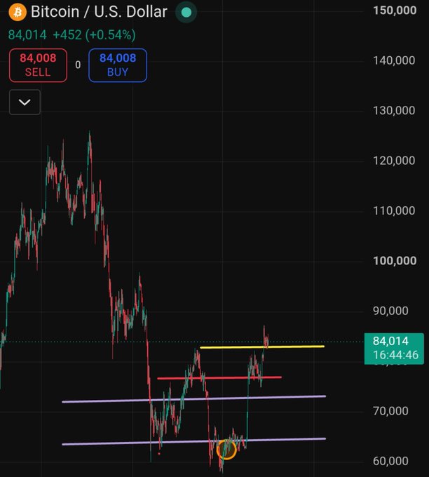 A Bitcoin/U.S. Dollar trading chart showing BTC at $84,014, up +$452 (+0.54%), with the price action featuring a circled dip near $60,000 and several horizontal support/resistance trendlines drawn on the chart.