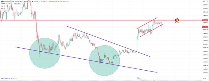 Ethereum (ETH/USDT) 1-hour chart showing price rejection at the $2,772 resistance level, breaking below the ascending channel and declining approximately 5% toward $2,580, with marked sell zones confirming the short position thesis.