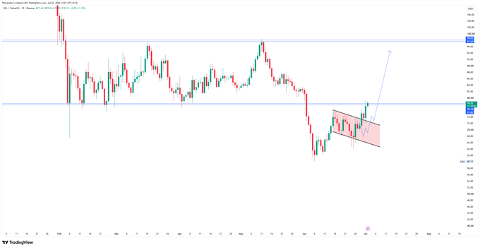 A TradingView candlestick chart for DXY (U.S. Dollar Index) showing a falling wedge pattern with a blue upward arrow indicating a potential breakout.