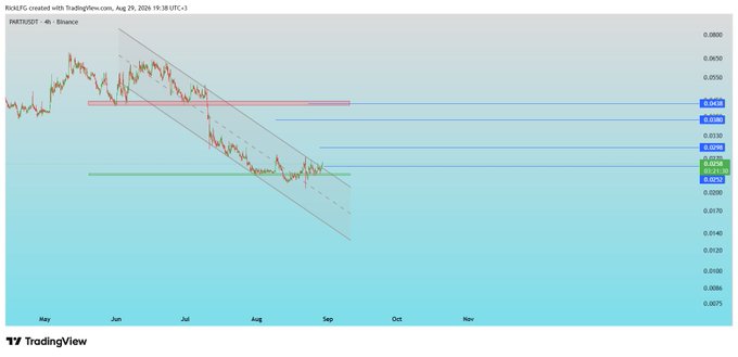 A TradingView 4-hour candlestick chart for the PARTI/USDT pair on Binance shows the price breaking out of a descending channel, with horizontal resistance zones marked around $0.0298, $0.0380, and $0.0438, and support near $0.0252. The chart visually supports the accompanying bullish outlook, suggesting potential upward targets if price holds above the breakout level.