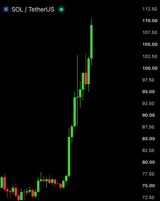 A candlestick chart showing the SOL/TetherUS cryptocurrency trading pair with green and red candles, displaying prices ranging from approximately 72.50 to 112.50 on the y-axis.