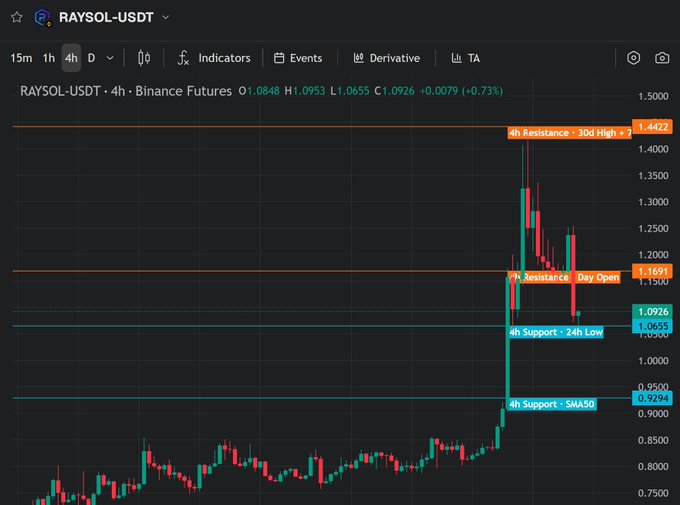 Cryptocurrency trading interface for 'RAYSOL-USDT' on Binance Futures showing a 4-hour candlestick chart with price at 1.0926 (+0.73%), featuring labeled resistance levels at 1.4422 and 1.1691, and support levels at 1.0655, 0.9294.