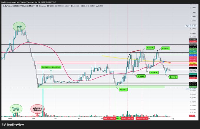A TradingView daily candlestick chart for the **CLO/USDT Perpetual Contract (Binance)**, dated July 29, 2026, annotated with a "TOP" at $0.1933 in January, a UPTICS demand zone at $0.1425–0.1592, and notable price levels including $0.26319, $0.15285, $0.13036, $0.11924, and $0.09099, alongside indicators tracking MACD, RSI, and volume trends at top and bottom formations.