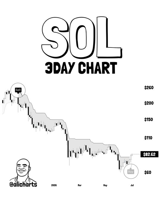 The image shows a 3-day SOL (Solana) candlestick chart from @alicharts spanning 2026 through July, with a "Sell" label near $260 at the top and a "Buy" label near $60, highlighting the SuperTrend indicator's transition from bearish to bullish as Solana's price recovers to $82.62.