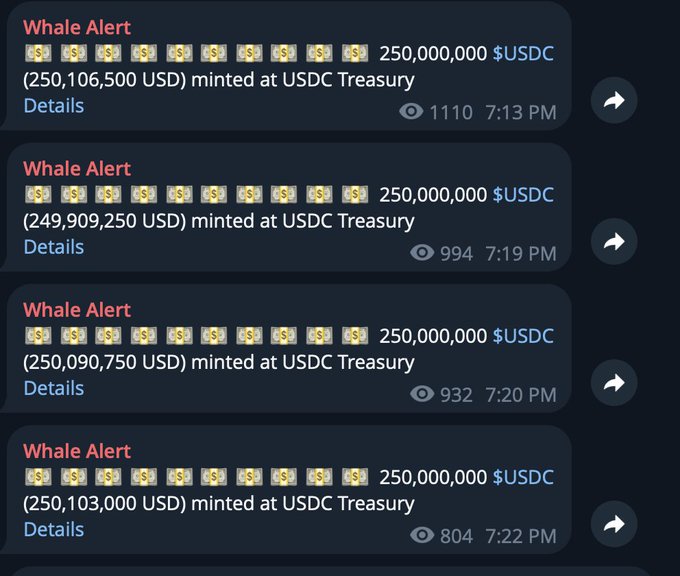 Four consecutive Whale Alerts showing $250 million USDC minted at the USDC Treasury (totaling ~$1 billion) within 9 minutes between 7:13 PM and 7:22 PM, visually confirming the reported massive $USDC issuance on Solana.