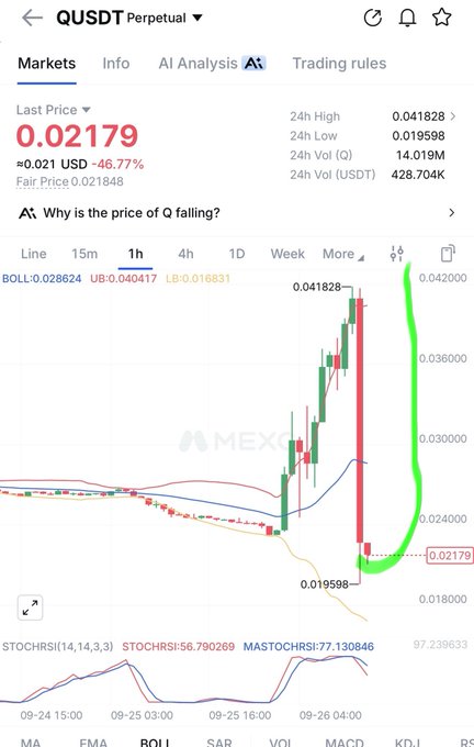 A cryptocurrency trading chart on MEXC showing QUSDT/USDT perpetual with a last price of 0.02179, down -46.77%, displaying a sharp price drop on the 1h timeframe.