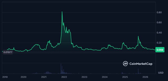 A CoinMarketCap line chart showing the USD price of a cryptocurrency from 2019 to 2026, with a peak around 2022 and current price at 0.058 (down from 0.01977).