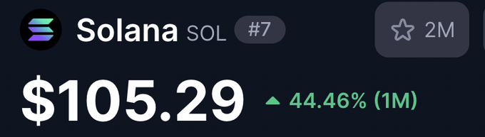 A cryptocurrency ticker showing Solana (SOL) at $105.29, ranked #7 with a 44.46% gain over 1 month.