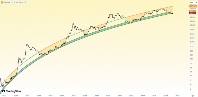 A long-term logarithmic Bitcoin/USD weekly chart from TradingView showing BTC's price action from 2012 to 2027, currently at 58,172, with the price contained within a rising orange/green logarithmic regression channel that illustrates the historical double-bottom pattern where each successive cycle low has been significantly higher than the previous one.
