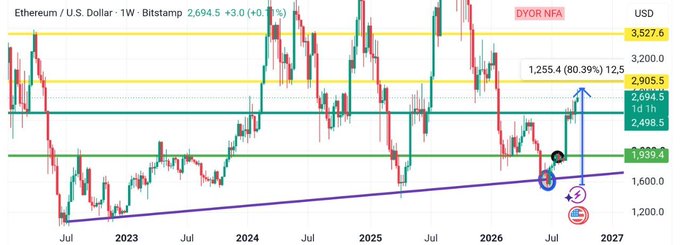 A weekly Bitstamp chart of Ethereum/USD priced around $2,694.5 (+3.0%), showing price action rebounding off a purple ascending trendline near $1,939–$2,498 support and breaking above the $2,498 level toward the $2,905–$3,527 resistance band, illustrating the macro rebound where ETH converted former resistance into green support.