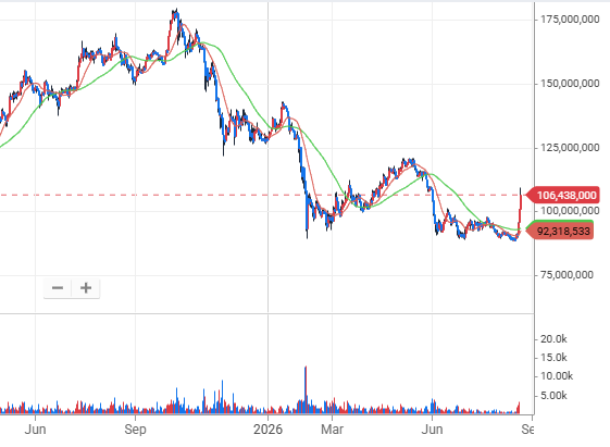 A candlestick chart showing a cryptocurrency's price trend from June 2025 to September 2026, declining from a peak near $175,000,000 down to $92,318,933, with a horizontal support line at $106,438,000, alongside low trading volume bars at the bottom—visually reinforcing the post's observation of a lackluster 20% rebound characterized by eerie quiet and disengaged market participants.