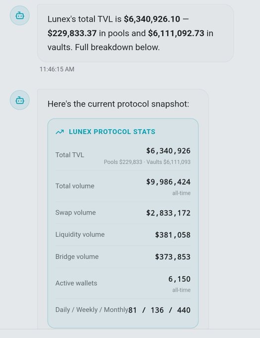 A Telegram bot message reports Lunex's total TVL of $6,340,926.10, broken down as $229,833.37 in pools and $6,111,092.73 in vaults, with a protocol stats card showing additional metrics like $9,986,424 total volume, $2,833,172 swap volume, 6,150 active wallets, and 81/136/440 daily/weekly/monthly activity.