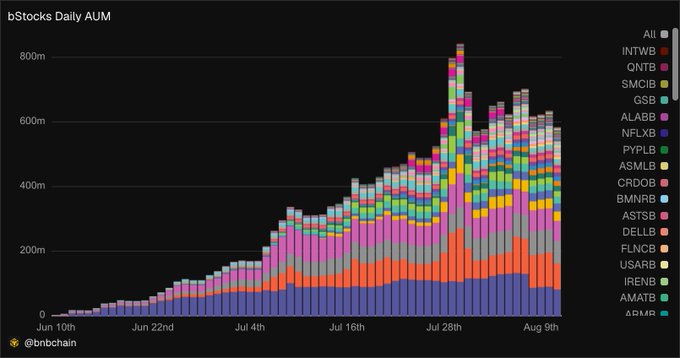 A stacked bar chart titled 'bStocks Daily AUM' by @bnbchain, showing growth from June to August with categories including INTWB, QNTB, SMCIB, GSB, ALABB, NFLXB, PYPLB, ASMLB, CRDDB, BMNRB, ASTSB, DELLB, FLNCB, USARB, IRENB, AMATB, and APMB.